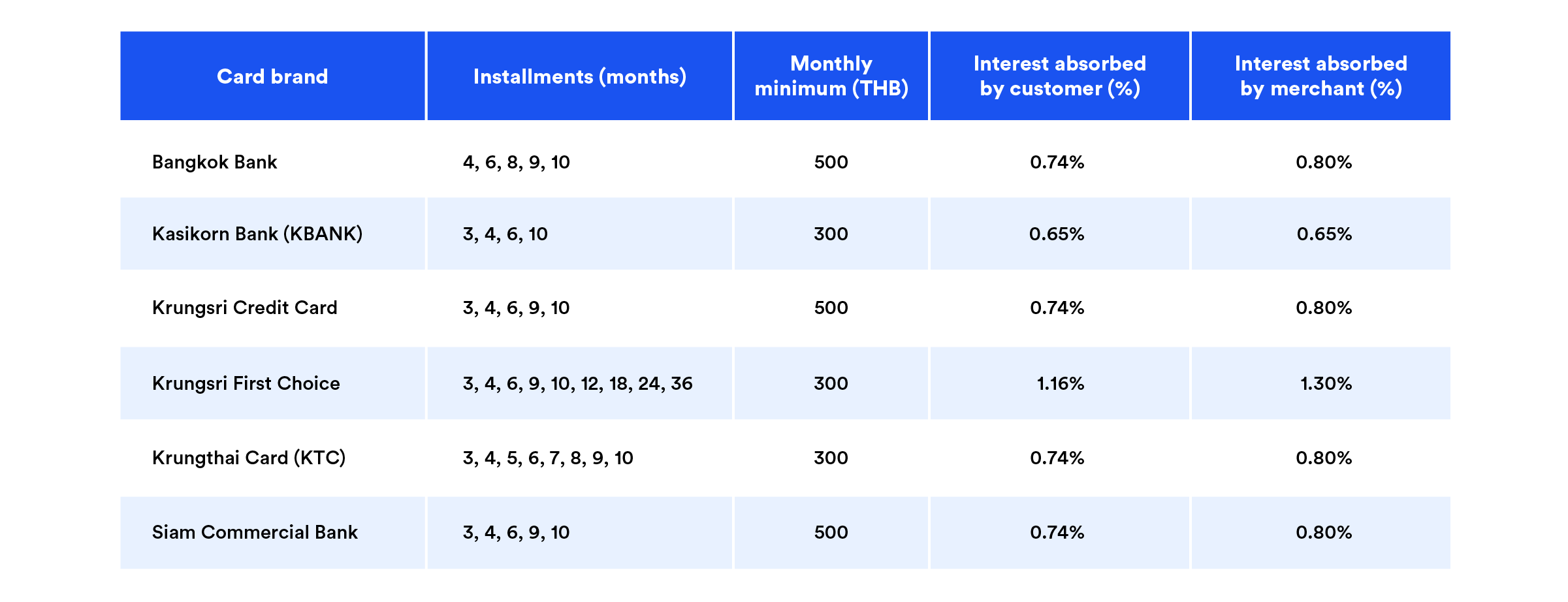 Interest rate