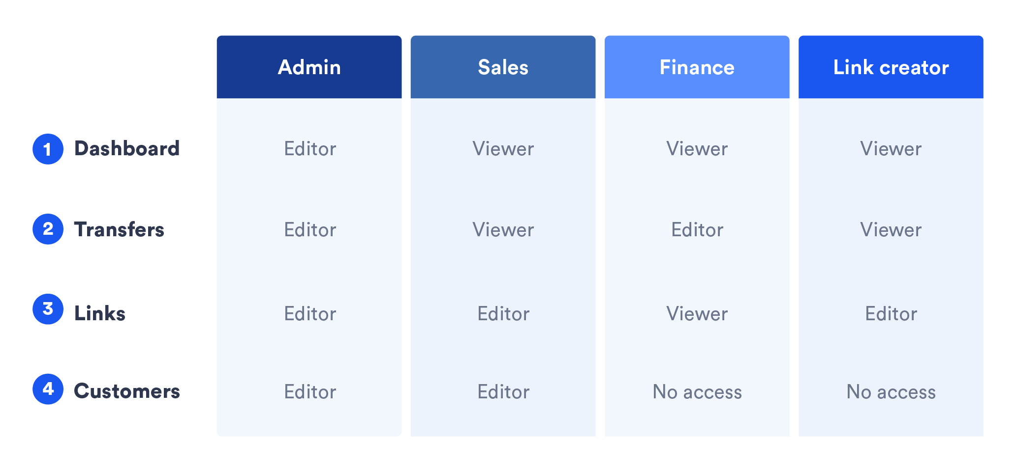 content 4_roles table